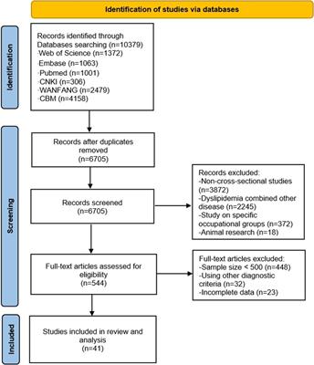 Prevalence, awareness, treatment, and control of dyslipidemia in Chinese adults: a systematic review and meta-analysis